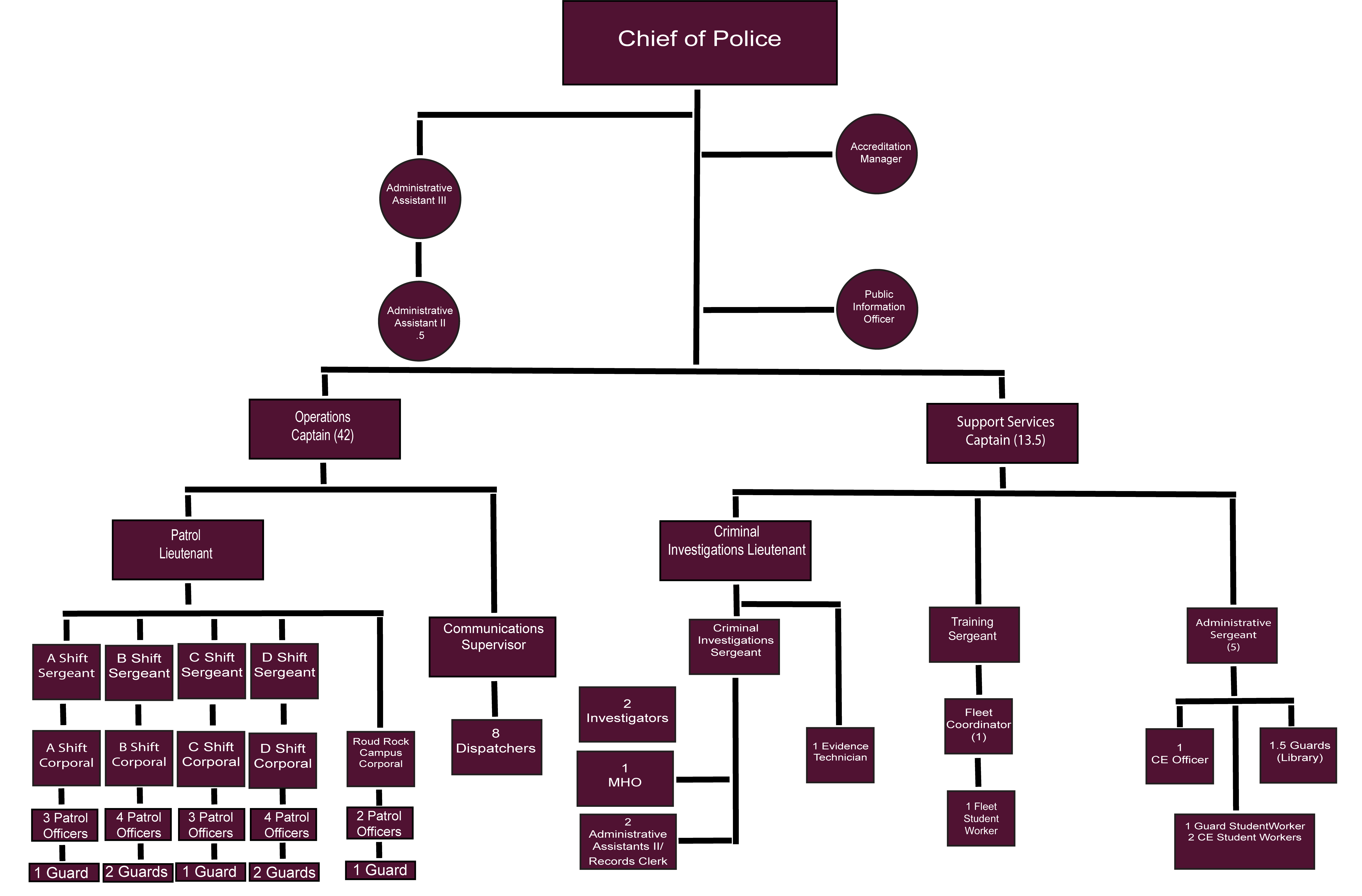 2021 University Police Department Organizational Chart University